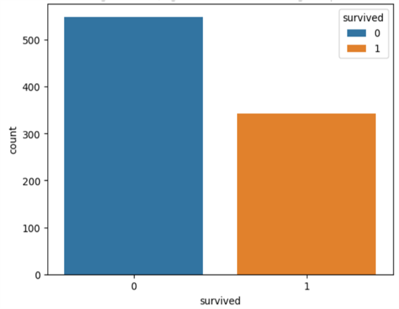 Counte Plot Các dạng biểu đồ thể hiện thống kê dữ liệu — Data Visualization